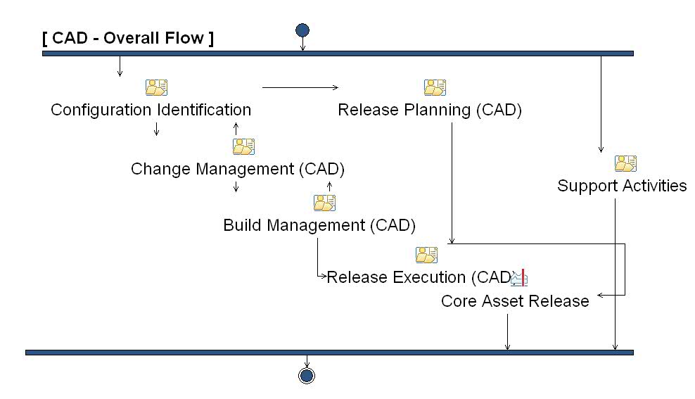 Activity diagram: Evolution - Product Lines (CAD)